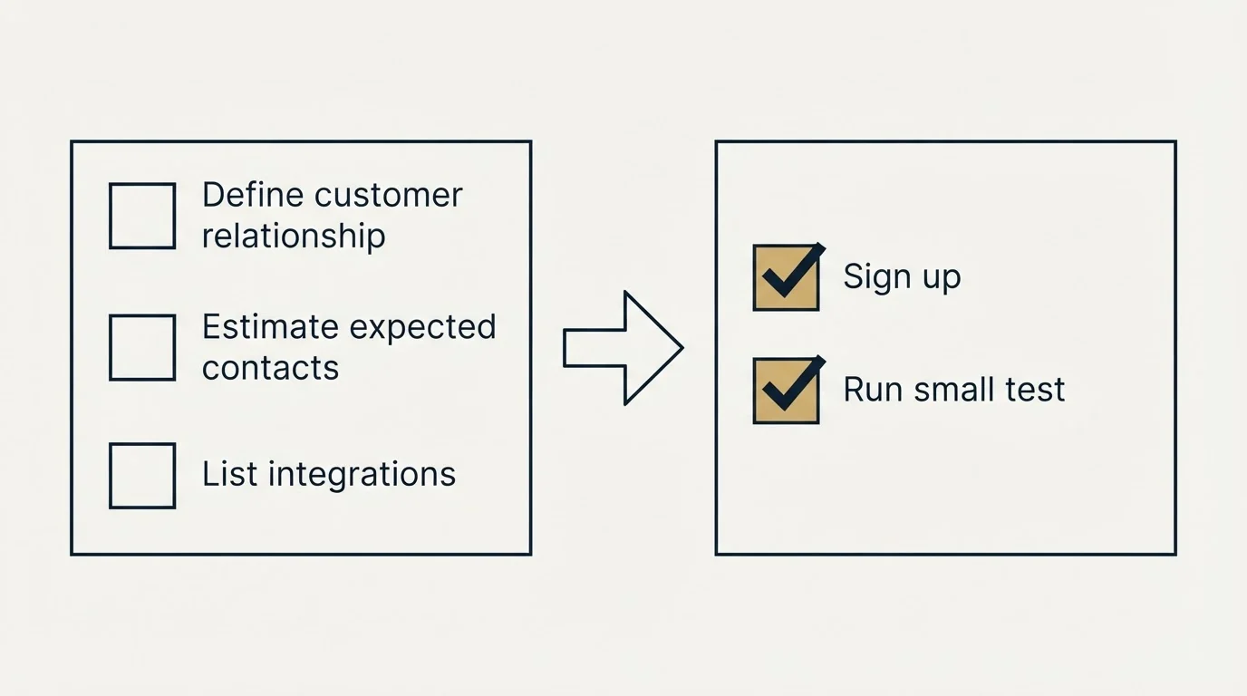 Before-and-after steps: Getting Started Checklist (Define customer relationship, Estimate expected contacts, List integrations, Sign up)