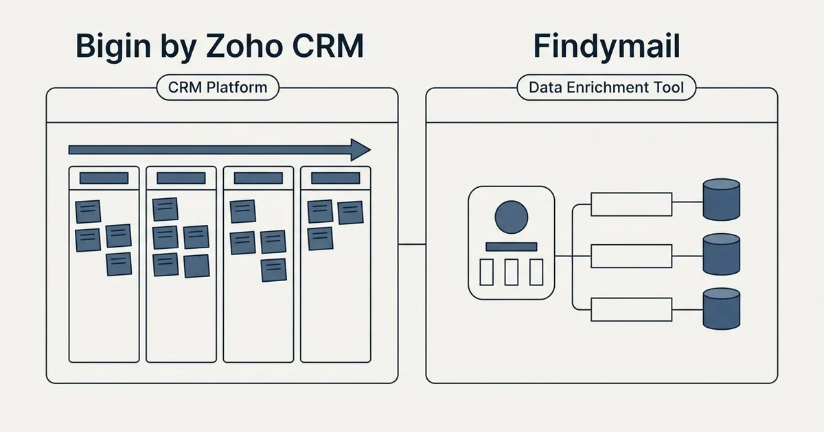 Side-by-side panels: Bigin by Zoho CRM vs Findymail (CRM Platform, Data Enrichment Tool)