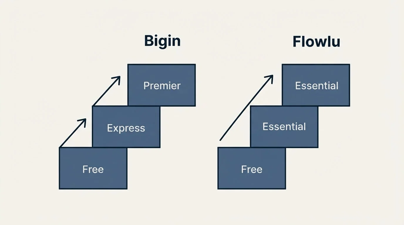 Pricing ladder: Pricing Comparison (Bigin, Flowlu, Free, Express)