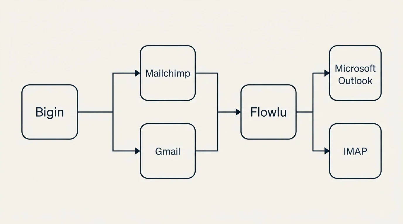 Integration flow: Integration Ecosystem (Bigin, Flowlu, Mailchimp, Gmail)