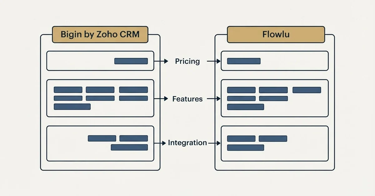Comparison panel: Bigin by Zoho CRM vs Flowlu (Pricing, Features, Integration)