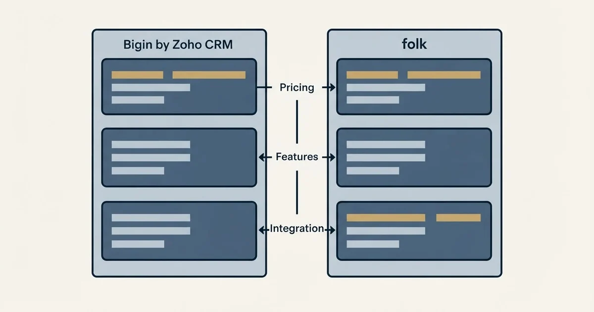 Comparison panel: Bigin by Zoho CRM vs folk (Pricing, Features, Integration)