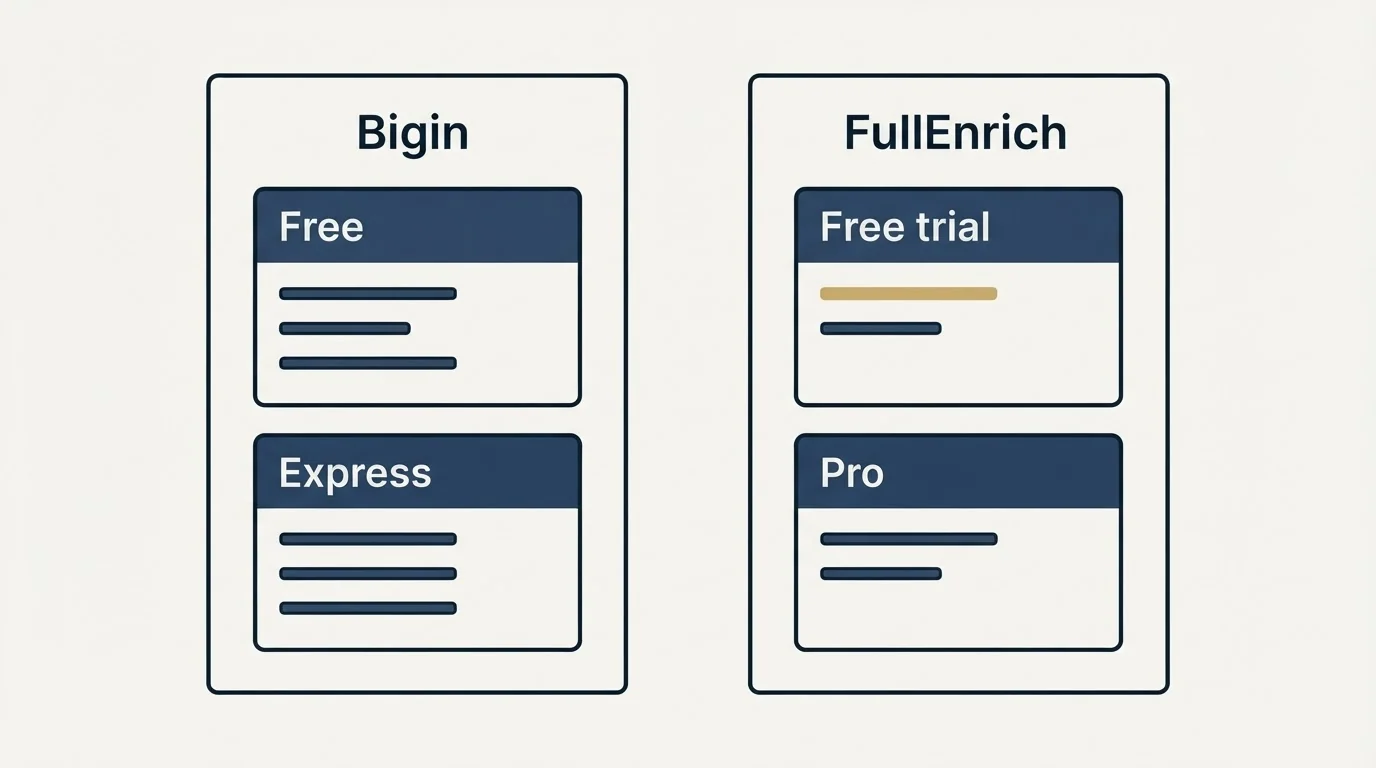 Pricing panels: Pricing Comparison (Bigin, FullEnrich, Free, Free trial)