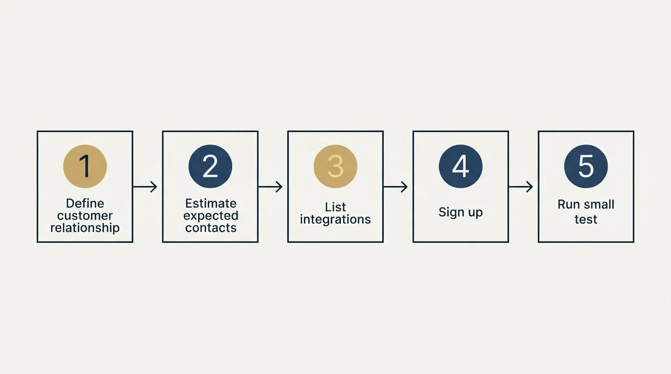 Step sequence: Getting Started Checklist (Define customer relationship, Estimate expected contacts, List integrations, Sign up)