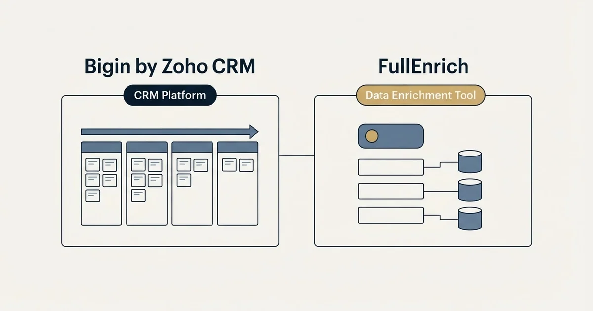 Side-by-side panels: Bigin by Zoho CRM vs FullEnrich (CRM Platform, Data Enrichment Tool)