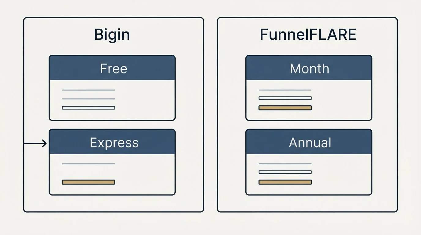 Pricing panels: Pricing Comparison (Bigin, FunnelFLARE, Free, Month)