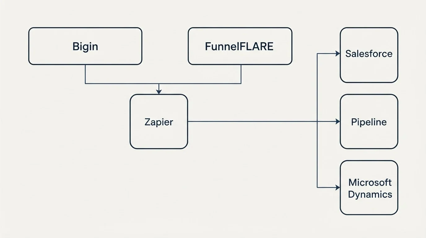 Integration grid: Integration Ecosystem (Bigin, FunnelFLARE, Zapier, Salesforce)