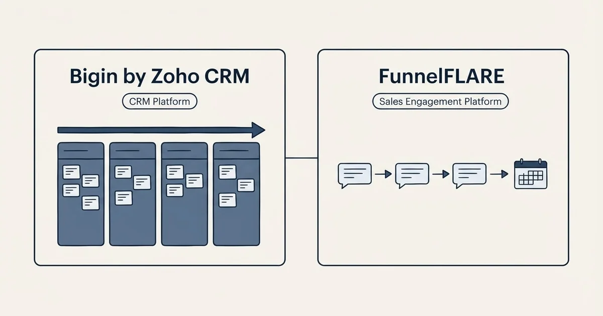 Side-by-side panels: Bigin by Zoho CRM vs FunnelFLARE (CRM Platform, Sales Engagement Platform)