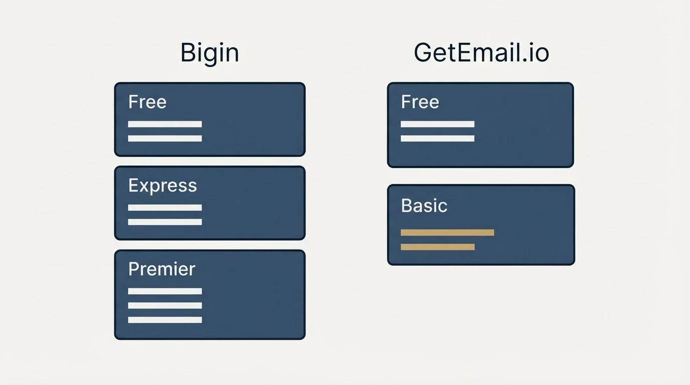 Pricing panels: Pricing Comparison (Bigin, GetEmail.io, Free, Express)