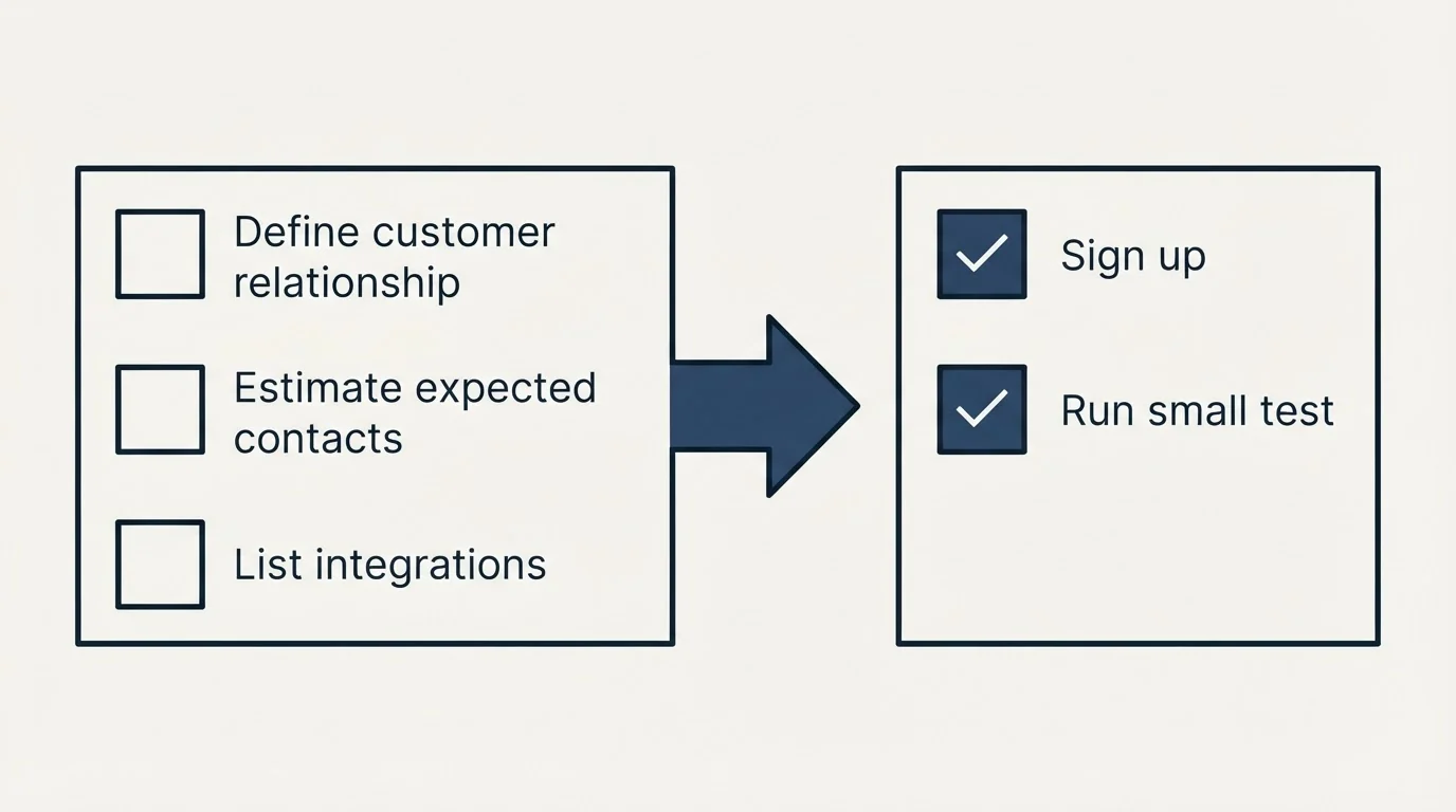 Before-and-after steps: Getting Started Checklist (Define customer relationship, Estimate expected contacts, List integrations, Sign up)