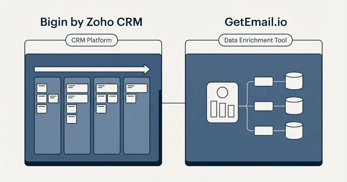 Side-by-side panels: Bigin by Zoho CRM vs GetEmail.io (CRM Platform, Data Enrichment Tool)