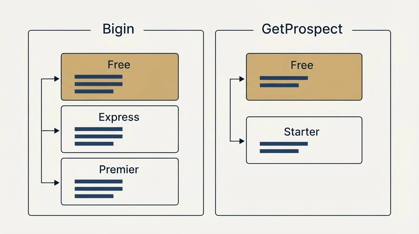Pricing panels: Pricing Comparison (Bigin, GetProspect, Free, Express)