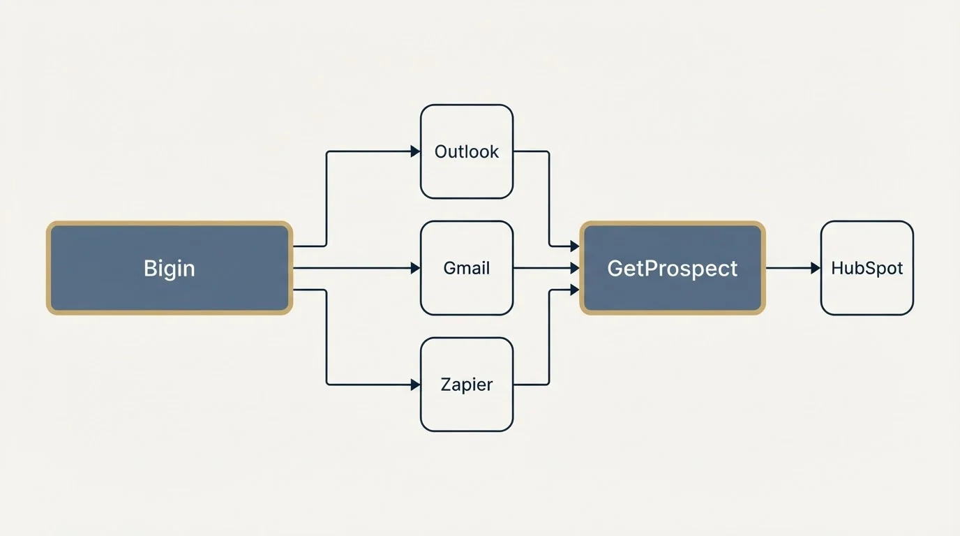 Integration flow: Integration Ecosystem (Bigin, GetProspect, Outlook, Gmail)