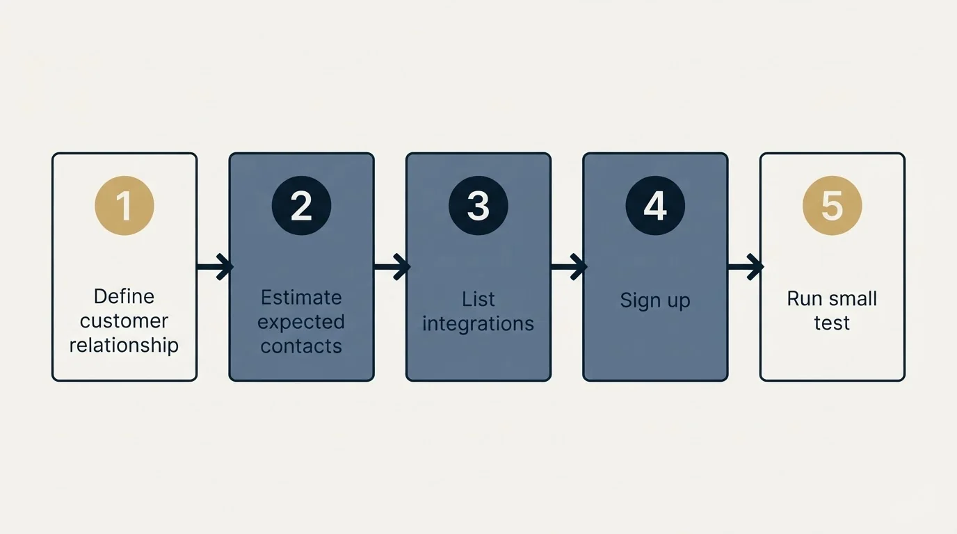 Step sequence: Getting Started Checklist (Define customer relationship, Estimate expected contacts, List integrations, Sign up)