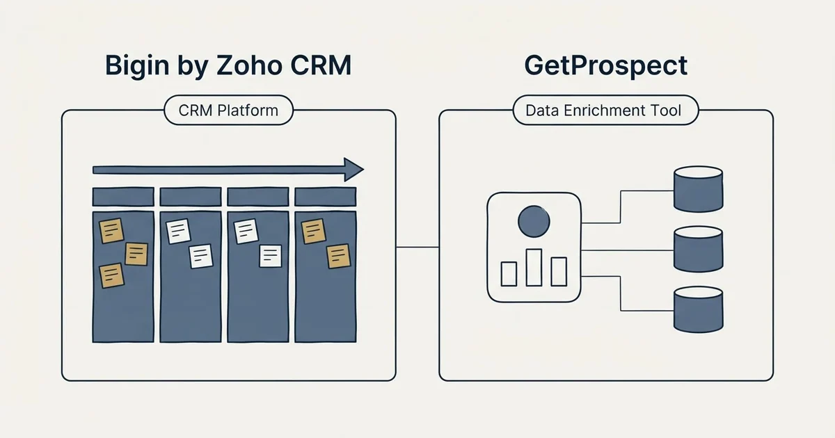 Side-by-side panels: Bigin by Zoho CRM vs GetProspect (CRM Platform, Data Enrichment Tool)