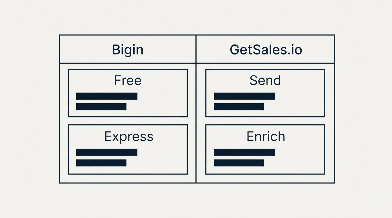 Pricing table: Pricing Comparison (Bigin, GetSales.io, Free, Send)