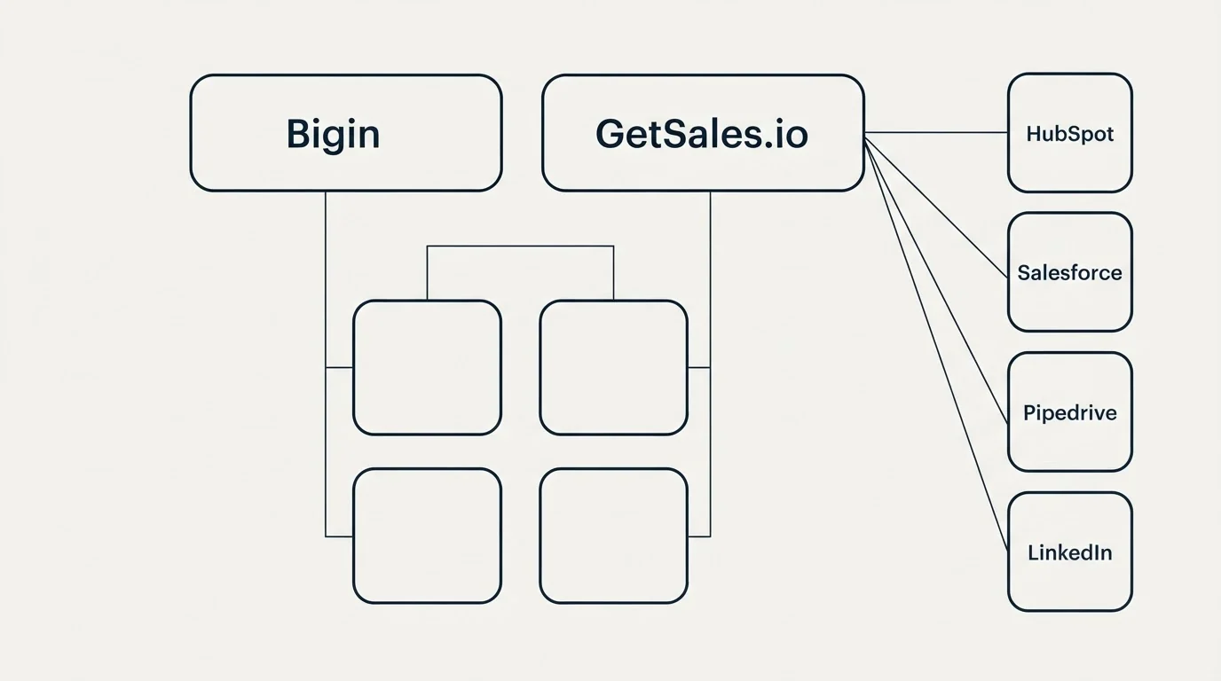 Integration grid: Integration Ecosystem (Bigin, GetSales.io, HubSpot, Salesforce)