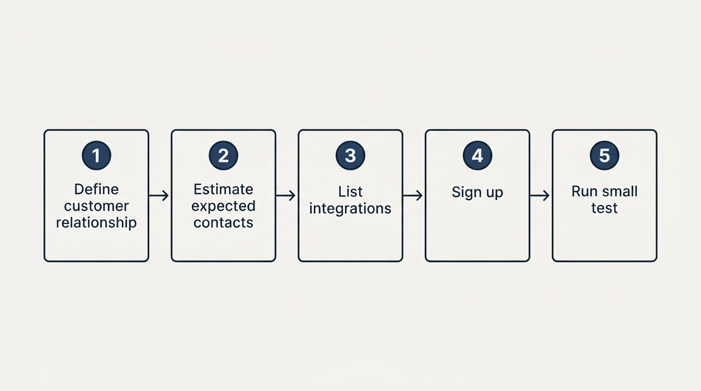 Step sequence: Getting Started Checklist (Define customer relationship, Estimate expected contacts, List integrations, Sign up)