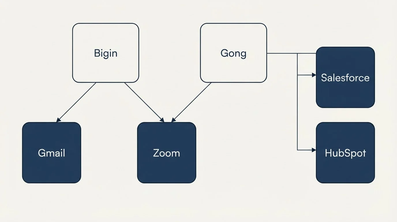 Integration grid: Integration Ecosystem (Bigin, Gong, Gmail, Zoom)