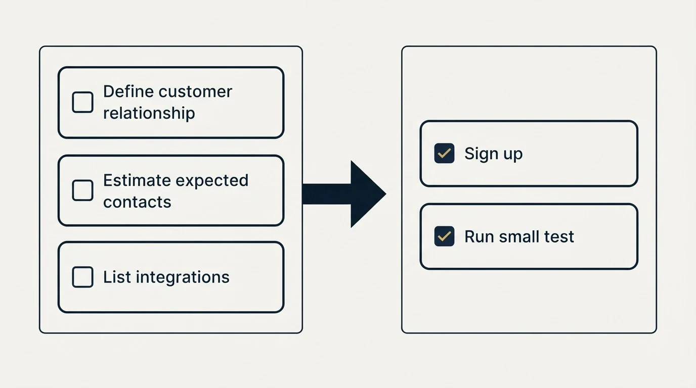 Before-and-after steps: Getting Started Checklist (Define customer relationship, Estimate expected contacts, List integrations, Sign up)