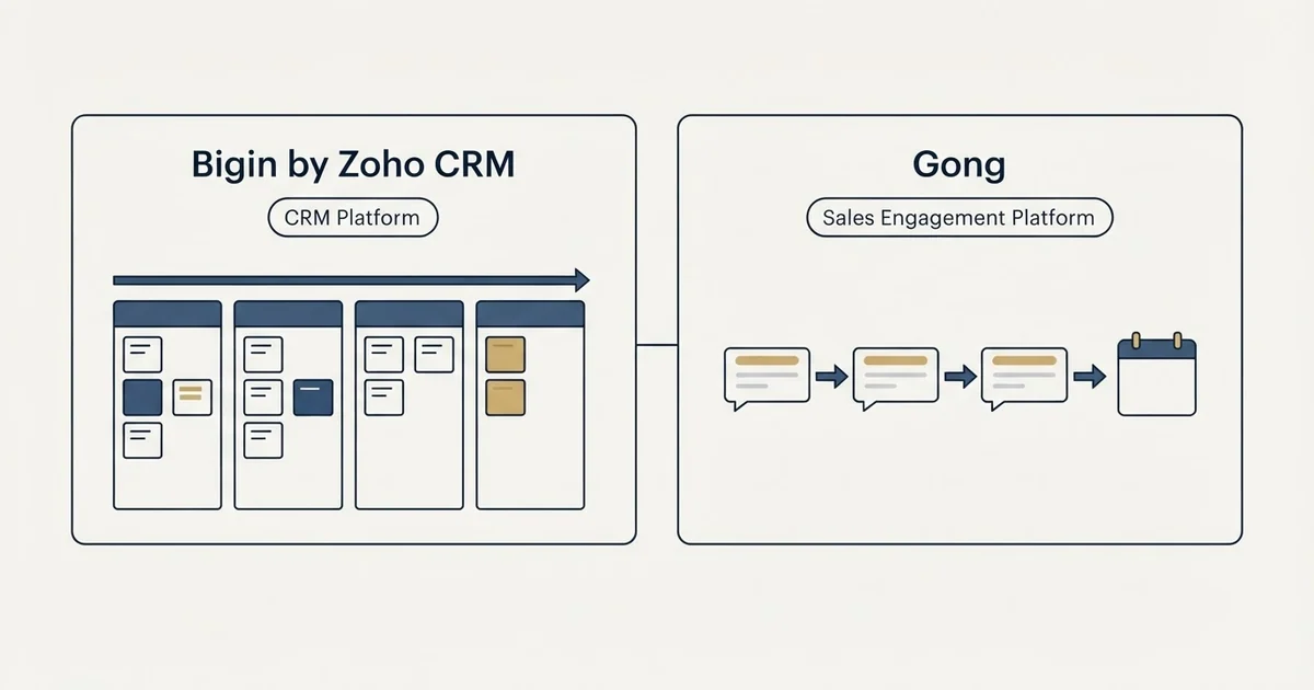 Side-by-side panels: Bigin by Zoho CRM vs Gong (CRM Platform, Sales Engagement Platform)
