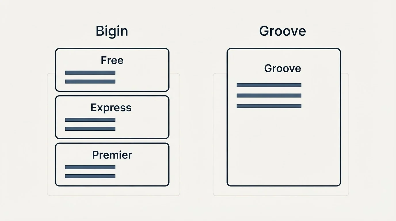 Pricing panels: Pricing Comparison (Bigin, Groove, Free, Express)