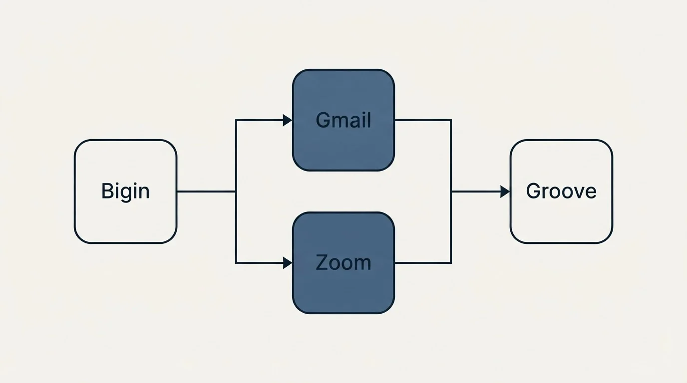 Integration flow: Integration Ecosystem (Bigin, Groove, Gmail, Zoom)