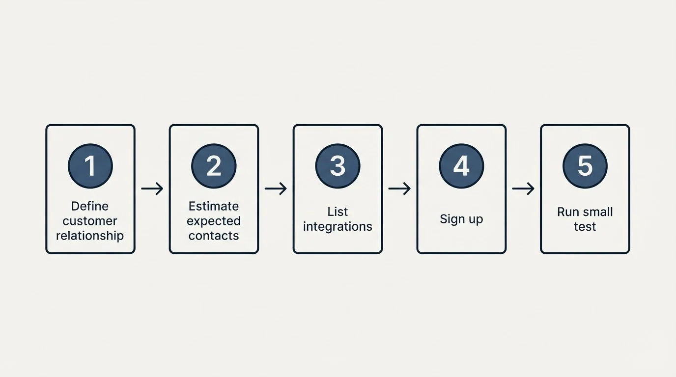 Step sequence: Getting Started Checklist (Define customer relationship, Estimate expected contacts, List integrations, Sign up)