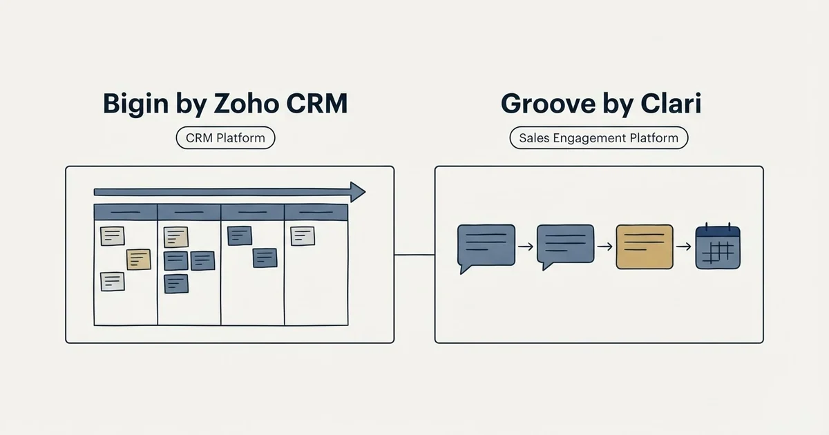 Side-by-side panels: Bigin by Zoho CRM vs Groove by Clari (CRM Platform, Sales Engagement Platform)