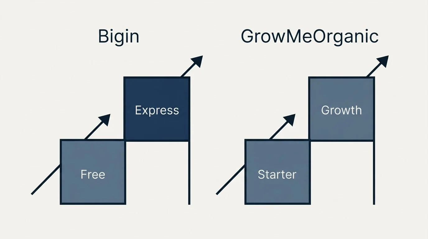 Pricing ladder: Pricing Comparison (Bigin, GrowMeOrganic, Free, Starter)