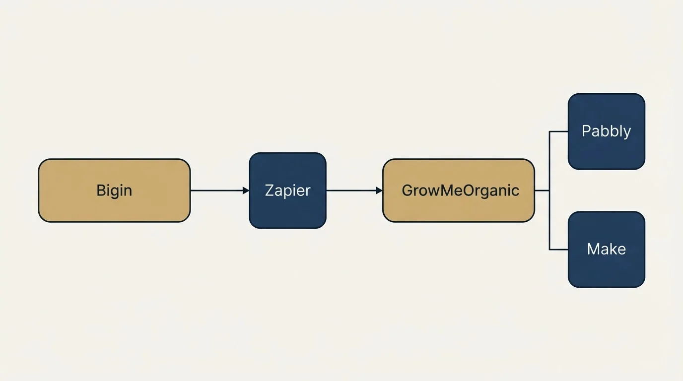 Integration flow: Integration Ecosystem (Bigin, GrowMeOrganic, Zapier, Pabbly)