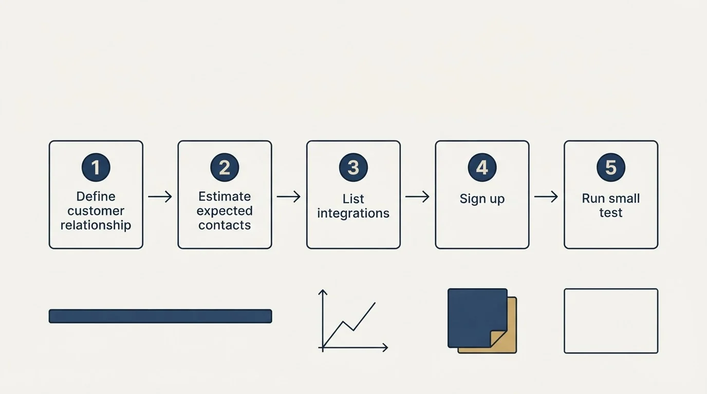 Step sequence: Getting Started Checklist (Define customer relationship, Estimate expected contacts, List integrations, Sign up)