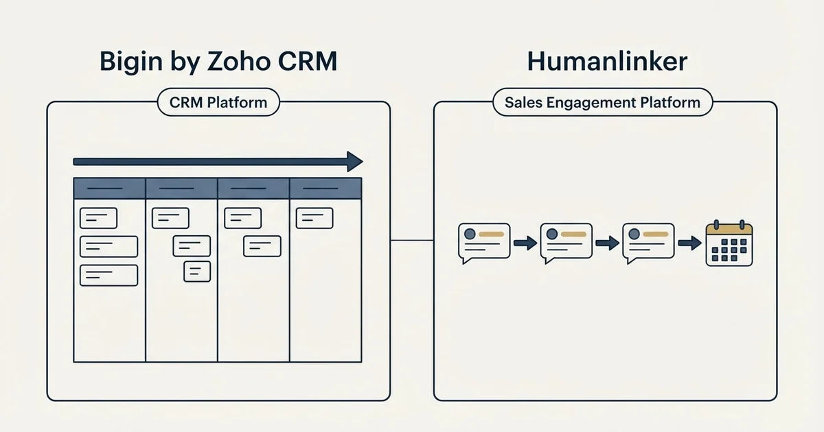 Side-by-side panels: Bigin by Zoho CRM vs Humanlinker (CRM Platform, Sales Engagement Platform)