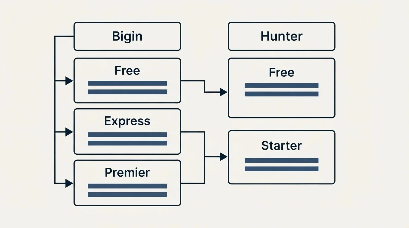 Pricing table: Pricing Comparison (Bigin, Hunter, Free, Express)