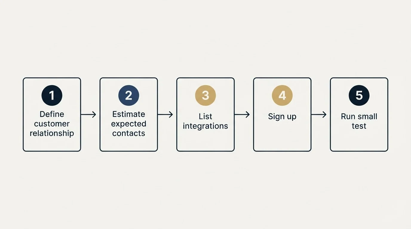 Step sequence: Getting Started Checklist (Define customer relationship, Estimate expected contacts, List integrations, Sign up)
