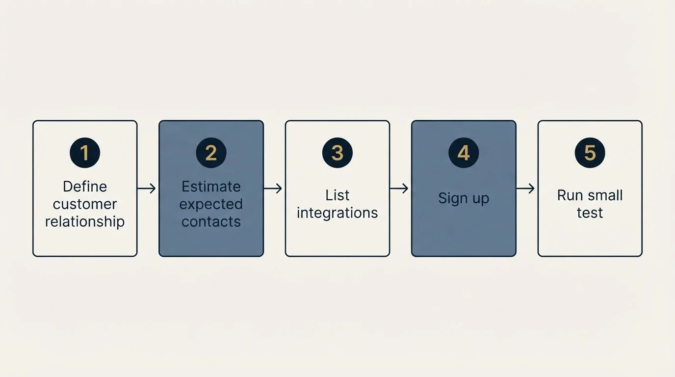 Step sequence: Getting Started Checklist (Define customer relationship, Estimate expected contacts, List integrations, Sign up)