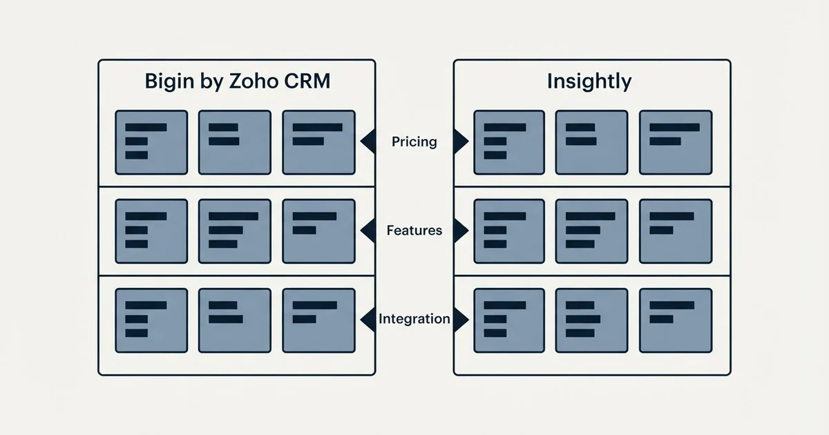 Comparison panel: Bigin by Zoho CRM vs Insightly (Pricing, Features, Integration)