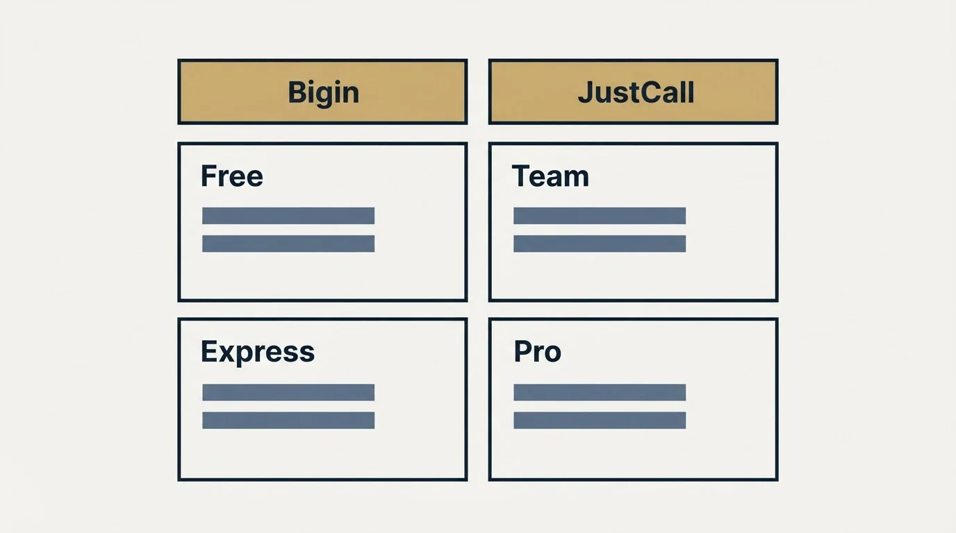 Pricing table: Pricing Comparison (Bigin, JustCall, Free, Team)
