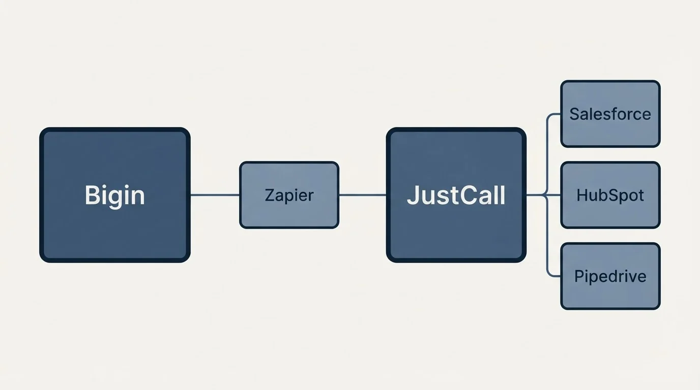 Integration schematic: Integration Ecosystem (Bigin, JustCall, Zapier, Salesforce)