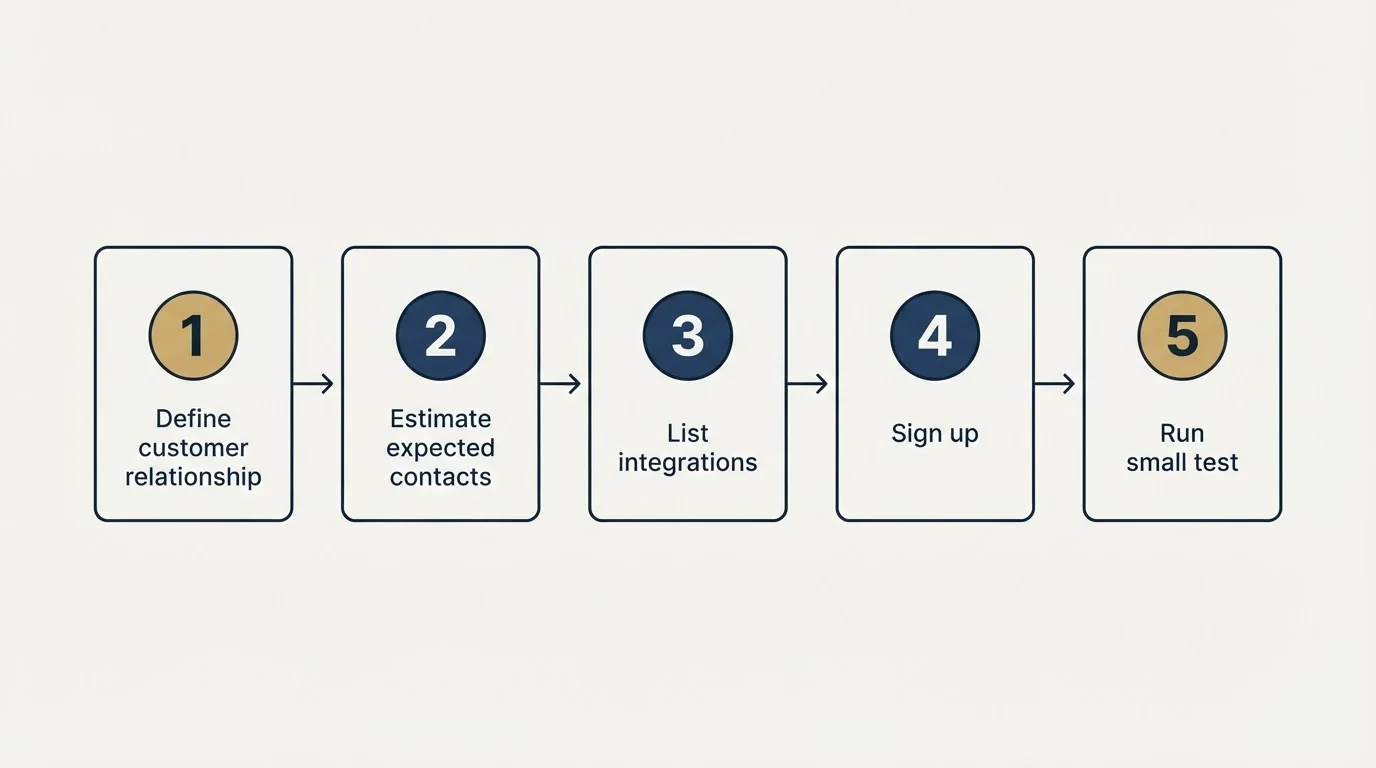 Step sequence: Getting Started Checklist (Define customer relationship, Estimate expected contacts, List integrations, Sign up)