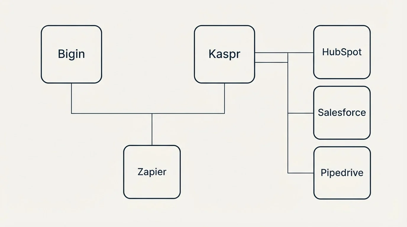 Integration grid: Integration Ecosystem (Bigin, Kaspr, Zapier, HubSpot)