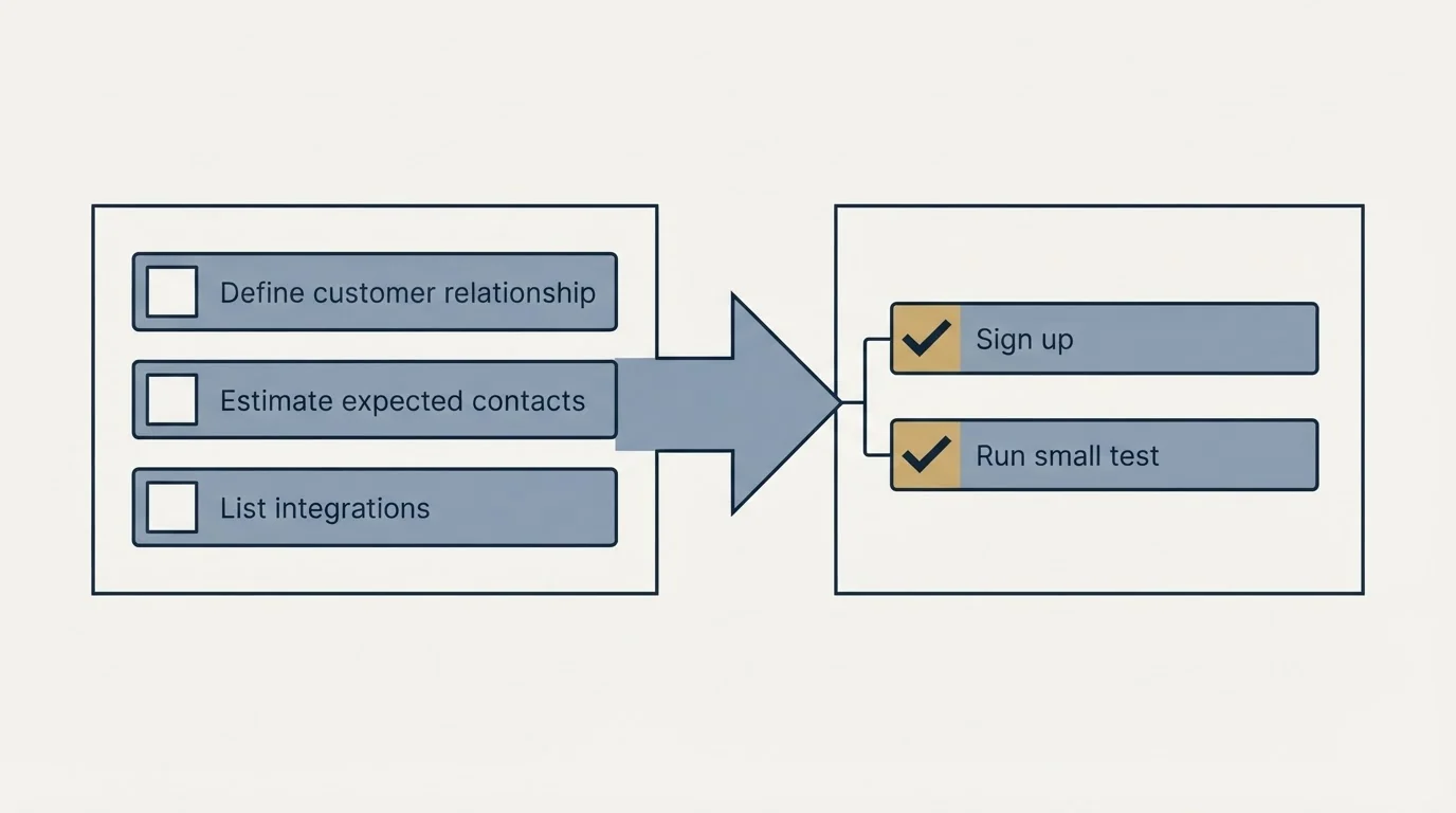 Before-and-after steps: Getting Started Checklist (Define customer relationship, Estimate expected contacts, List integrations, Sign up)