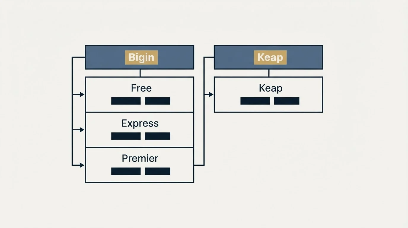 Pricing table: Pricing Comparison (Bigin, Keap, Free, Express)