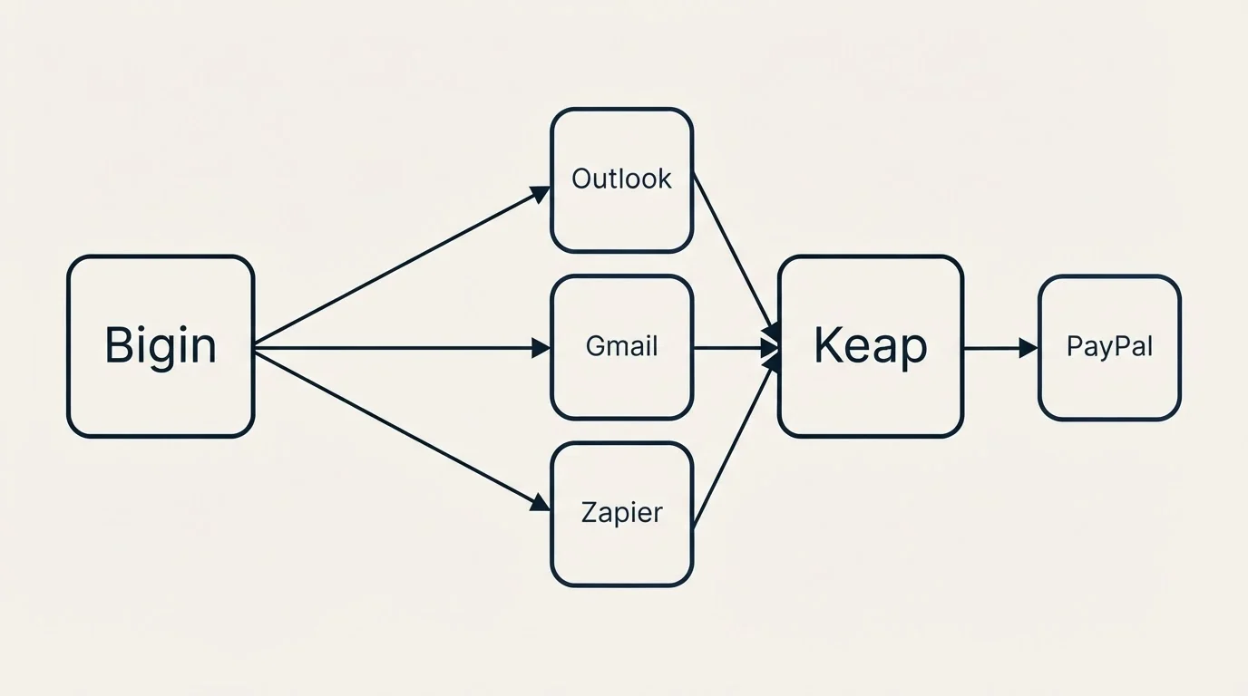 Integration schematic: Integration Ecosystem (Bigin, Keap, Outlook, Gmail)