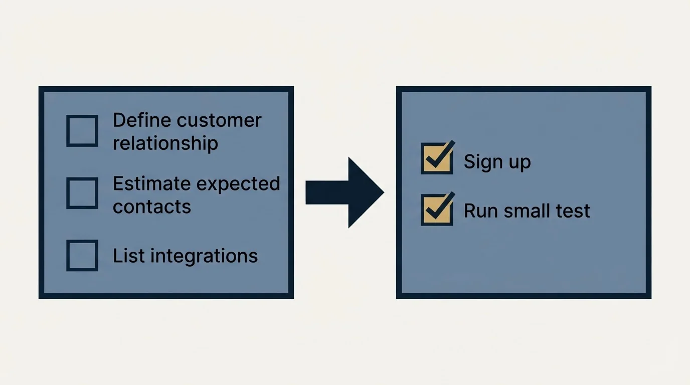 Before-and-after steps: Getting Started Checklist (Define customer relationship, Estimate expected contacts, List integrations, Sign up)