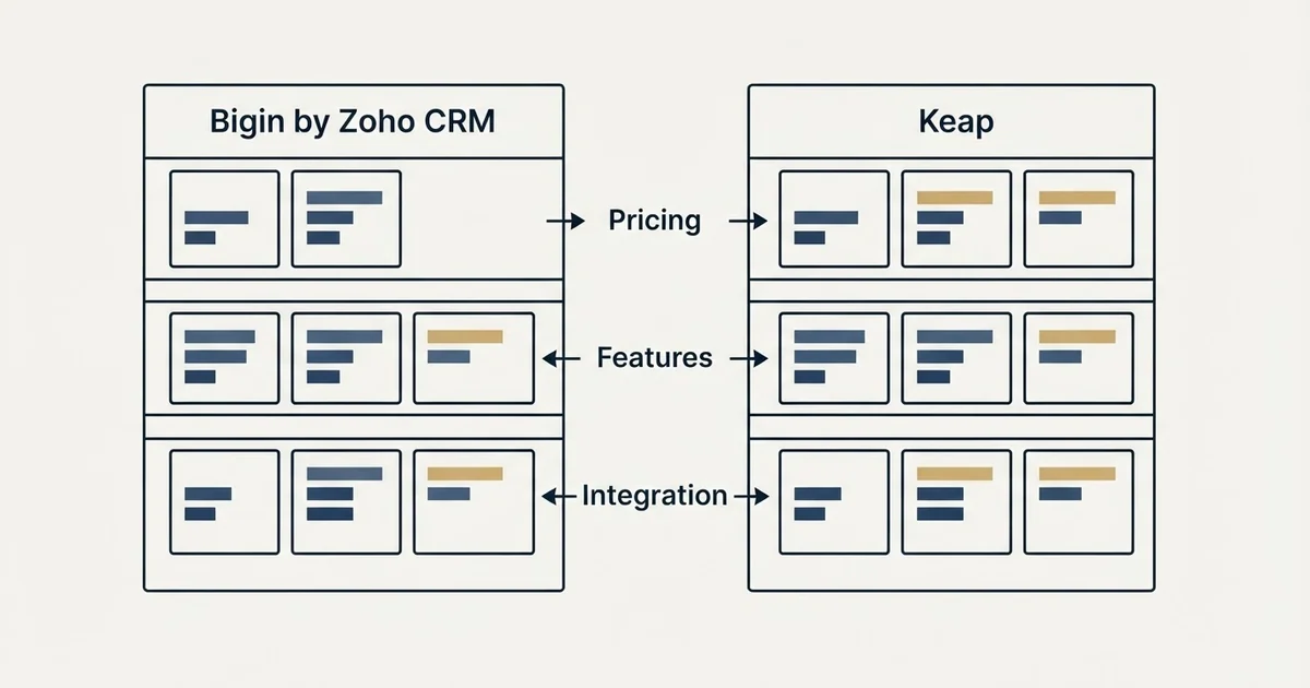 Comparison panel: Bigin by Zoho CRM vs Keap (Pricing, Features, Integration)