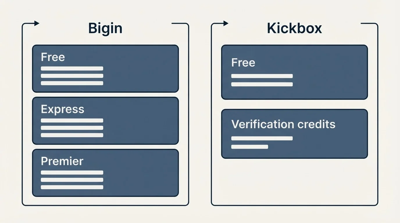 Pricing panels: Pricing Comparison (Bigin, Kickbox, Free, Express)