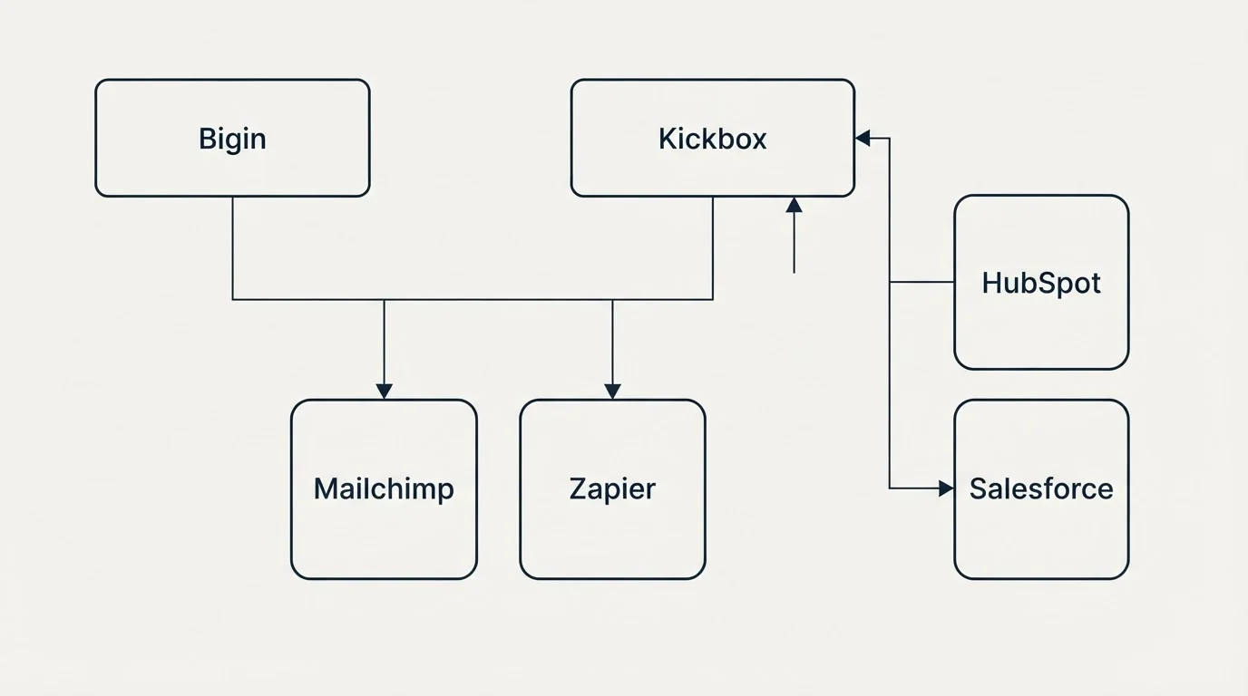 Integration grid: Integration Ecosystem (Bigin, Kickbox, Mailchimp, Zapier)