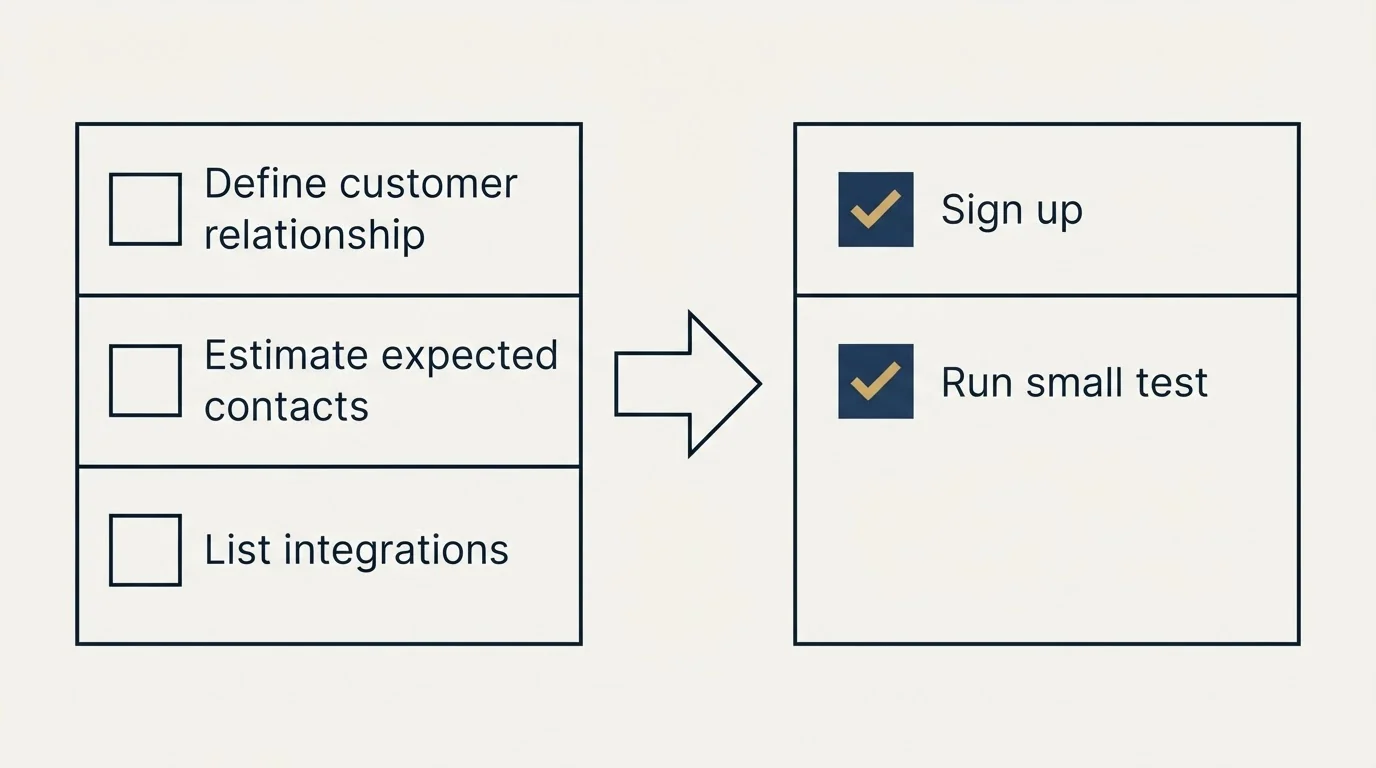 Before-and-after steps: Getting Started Checklist (Define customer relationship, Estimate expected contacts, List integrations, Sign up)