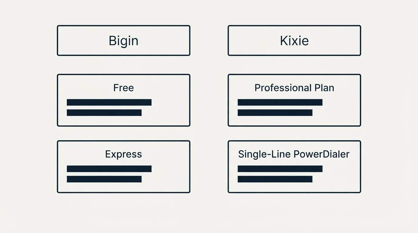 Pricing table: Pricing Comparison (Bigin, Kixie, Free, Professional Plan)